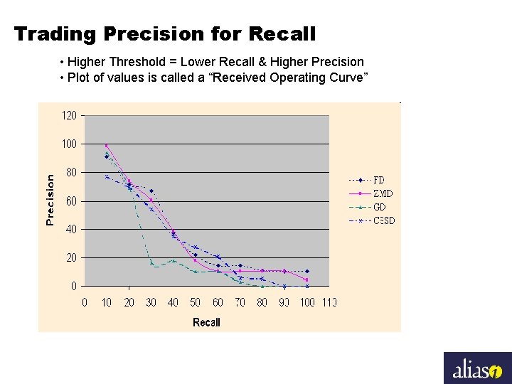 Trading Precision for Recall • Higher Threshold = Lower Recall & Higher Precision •