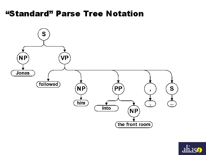 “Standard” Parse Tree Notation 