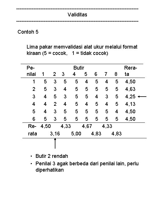 -----------------------------------Validitas -----------------------------------Contoh 5 Lima pakar memvalidasi alat ukur melalui format kiraan (5 = cocok,