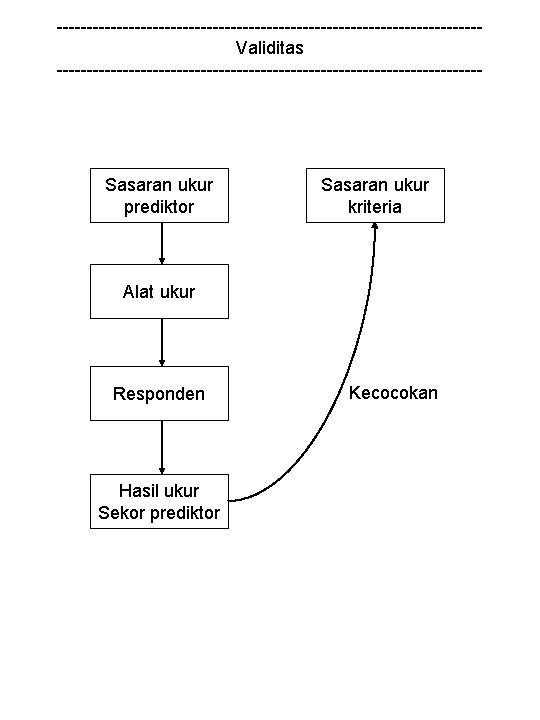 -----------------------------------Validitas ------------------------------------ Sasaran ukur prediktor Sasaran ukur kriteria Alat ukur Responden Hasil ukur Sekor