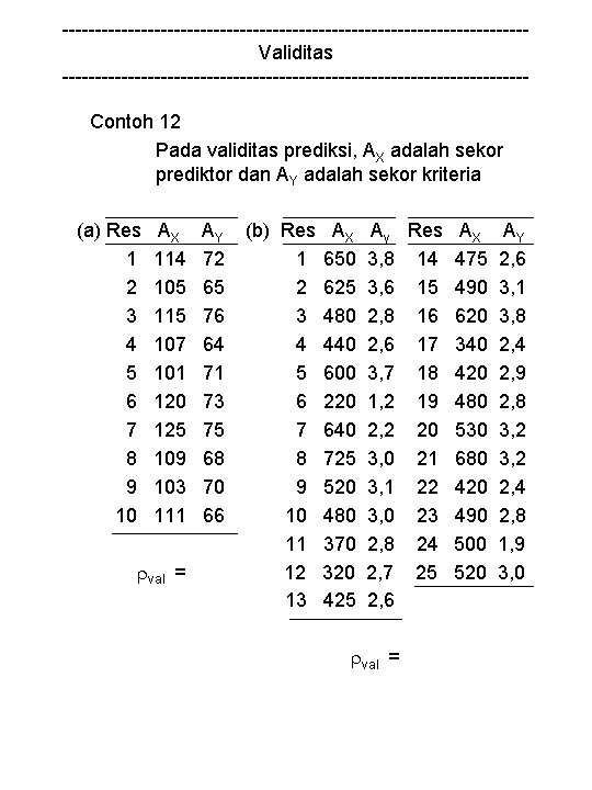 -----------------------------------Validitas -----------------------------------Contoh 12 Pada validitas prediksi, AX adalah sekor prediktor dan AY adalah sekor