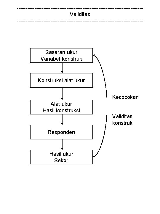 -----------------------------------Validitas ------------------------------------ Sasaran ukur Variabel konstruk Konstruksi alat ukur Kecocokan Alat ukur Hasil konstruksi