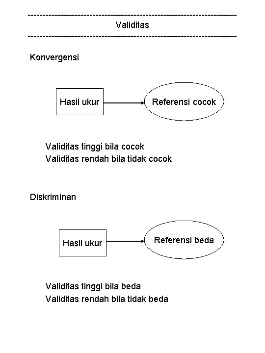 -----------------------------------Validitas -----------------------------------Konvergensi Hasil ukur Referensi cocok Validitas tinggi bila cocok Validitas rendah bila tidak