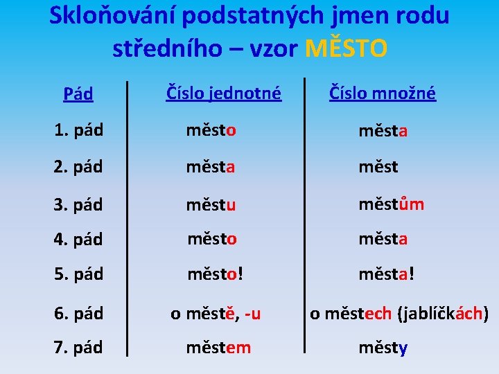 Skloňování podstatných jmen rodu středního – vzor MĚSTO Pád Číslo jednotné Číslo množné 1.