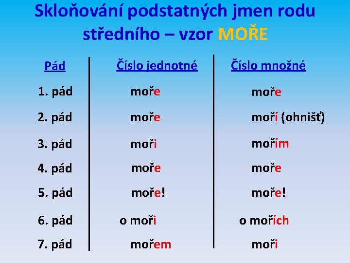 Skloňování podstatných jmen rodu středního – vzor MOŘE Pád Číslo jednotné Číslo množné 1.