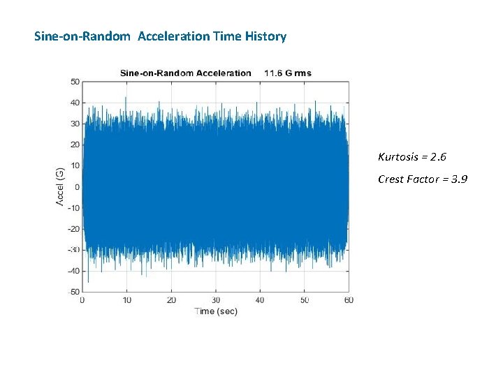Sine-on-Random Acceleration Time History Kurtosis = 2. 6 Crest Factor = 3. 9 