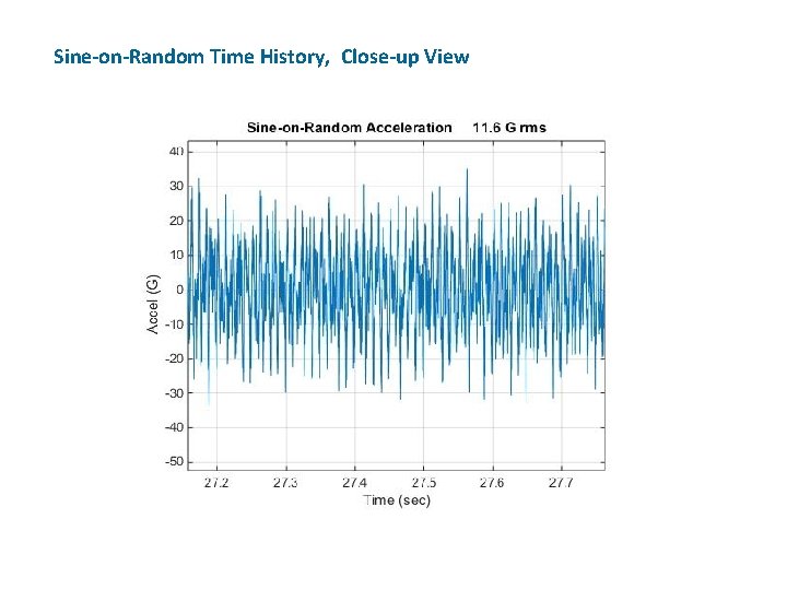 Sine-on-Random Time History, Close-up View 