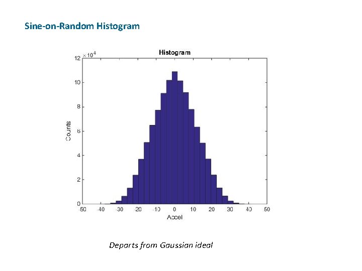 Sine-on-Random Histogram Departs from Gaussian ideal 
