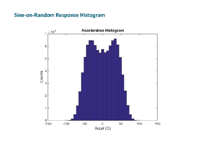 Sine-on-Random Response Histogram 