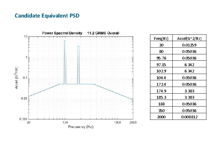 Candidate Equivalent PSD Freq(Hz) Accel(G^2/Hz) 20 0. 01259 80 0. 05036 95. 76 0.