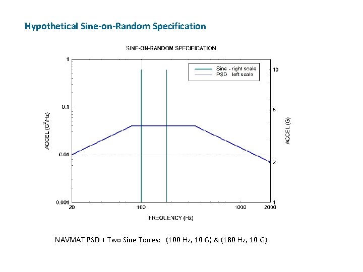 Hypothetical Sine-on-Random Specification NAVMAT PSD + Two Sine Tones: (100 Hz, 10 G) &