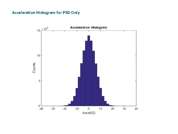 Acceleration Histogram for PSD Only 