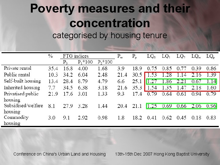 Poverty measures and their concentration categorised by housing tenure Conference on China's Urban Land
