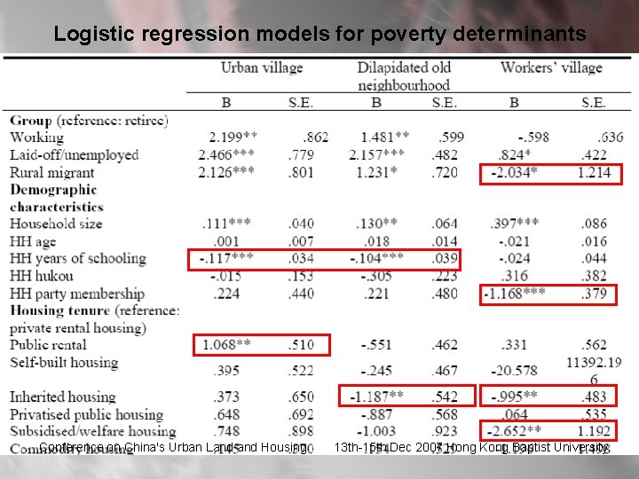 Logistic regression models for poverty determinants Conference on China's Urban Land Housing 13 th-15