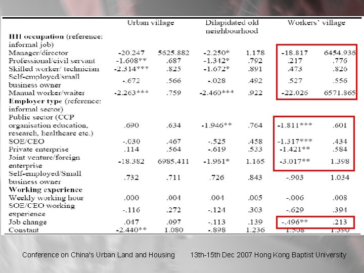 Conference on China's Urban Land Housing 13 th-15 th Dec 2007 Hong Kong Baptist