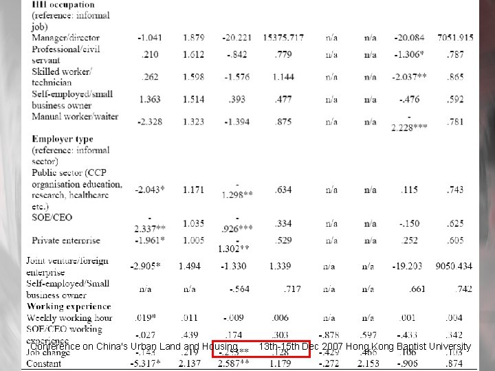 Conference on China's Urban Land Housing 13 th-15 th Dec 2007 Hong Kong Baptist