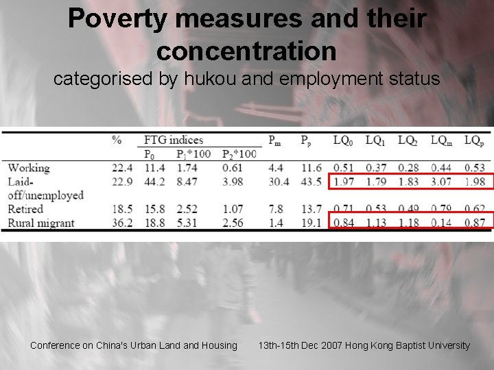 Poverty measures and their concentration categorised by hukou and employment status Conference on China's