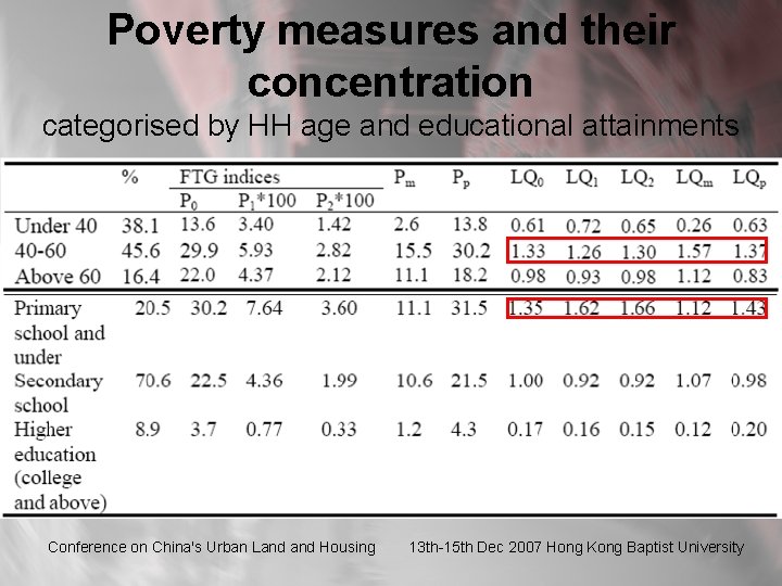 Poverty measures and their concentration categorised by HH age and educational attainments Conference on