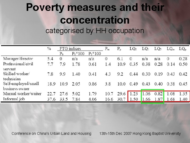 Poverty measures and their concentration categorised by HH occupation Conference on China's Urban Land