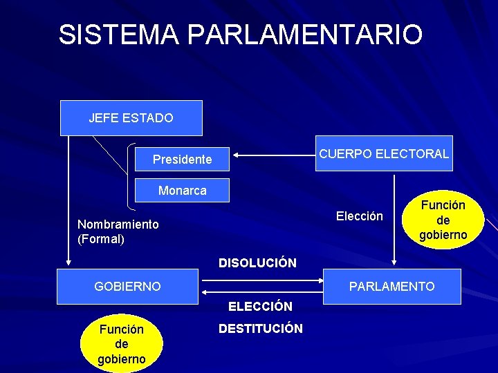 SISTEMA PARLAMENTARIO JEFE ESTADO CUERPO ELECTORAL Presidente Monarca Elección Nombramiento (Formal) Función de gobierno SISTEMA PARLAMENTARIO JEFE ESTADO CUERPO ELECTORAL Presidente Monarca Elección Nombramiento (Formal) Función de gobierno