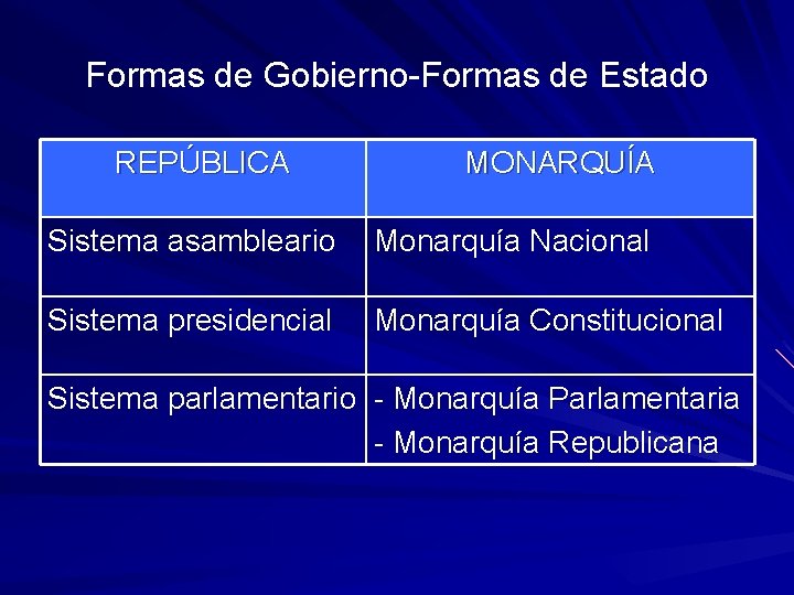 Formas de Gobierno-Formas de Estado REPÚBLICA MONARQUÍA Sistema asambleario Monarquía Nacional Sistema presidencial Monarquía Formas de Gobierno-Formas de Estado REPÚBLICA MONARQUÍA Sistema asambleario Monarquía Nacional Sistema presidencial Monarquía