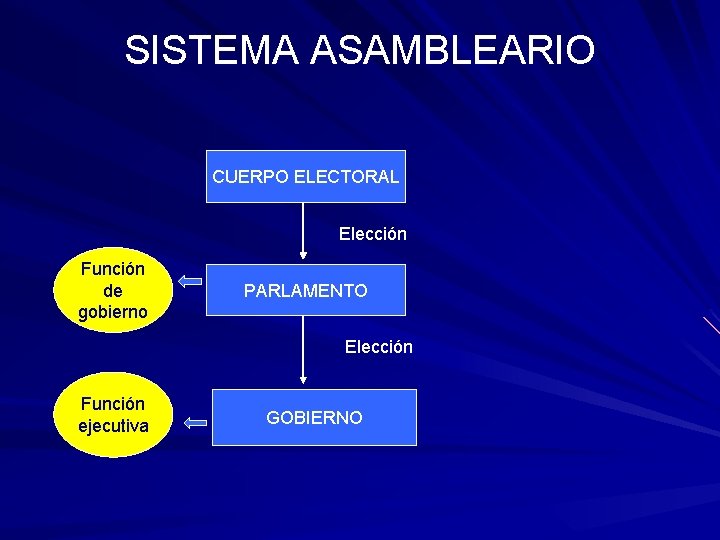 SISTEMA ASAMBLEARIO CUERPO ELECTORAL Elección Función de gobierno PARLAMENTO Elección Función ejecutiva GOBIERNO SISTEMA ASAMBLEARIO CUERPO ELECTORAL Elección Función de gobierno PARLAMENTO Elección Función ejecutiva GOBIERNO
