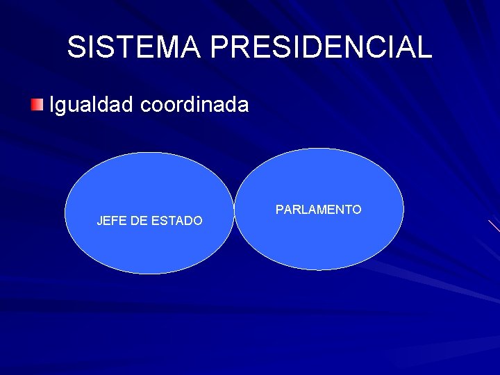 SISTEMA PRESIDENCIAL Igualdad coordinada JEFE DE ESTADO PARLAMENTO SISTEMA PRESIDENCIAL Igualdad coordinada JEFE DE ESTADO PARLAMENTO