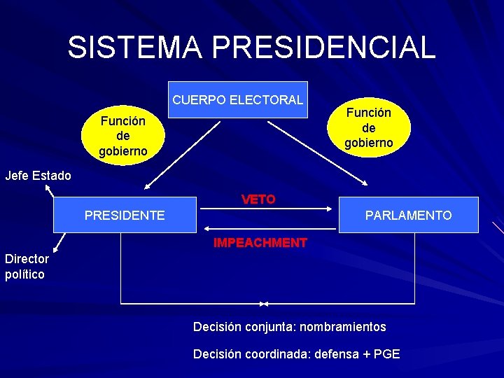 SISTEMA PRESIDENCIAL CUERPO ELECTORAL Función de gobierno Jefe Estado VETO PRESIDENTE PARLAMENTO IMPEACHMENT Director SISTEMA PRESIDENCIAL CUERPO ELECTORAL Función de gobierno Jefe Estado VETO PRESIDENTE PARLAMENTO IMPEACHMENT Director