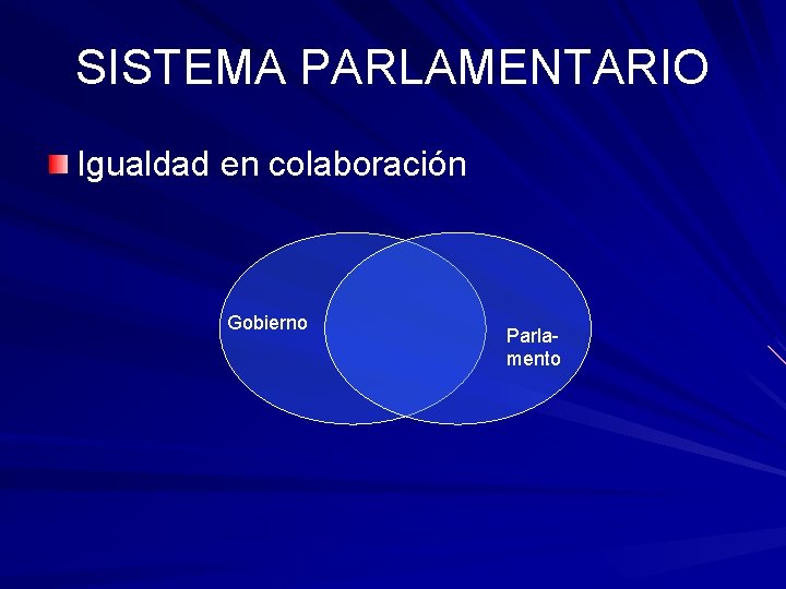 SISTEMA PARLAMENTARIO Igualdad en colaboración Gobierno Parlamento SISTEMA PARLAMENTARIO Igualdad en colaboración Gobierno Parlamento