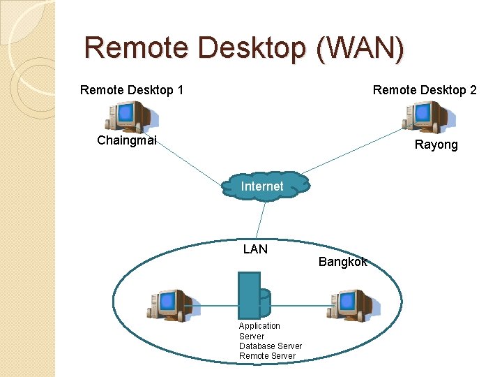 Remote Desktop (WAN) Remote Desktop 1 Remote Desktop 2 Chaingmai Rayong Internet LAN Application