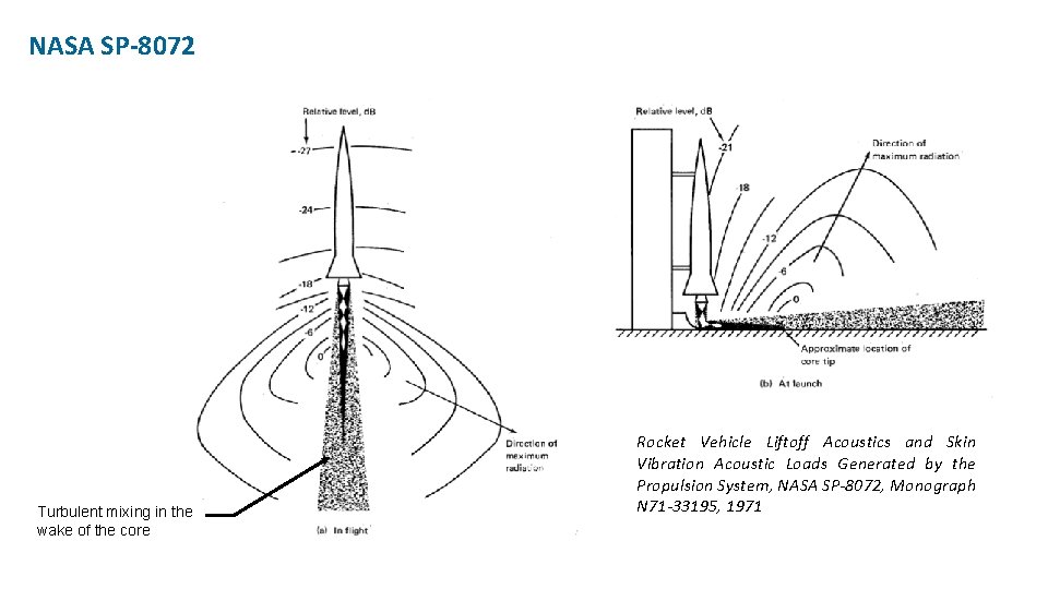 NASA SP-8072 Turbulent mixing in the wake of the core Rocket Vehicle Liftoff Acoustics