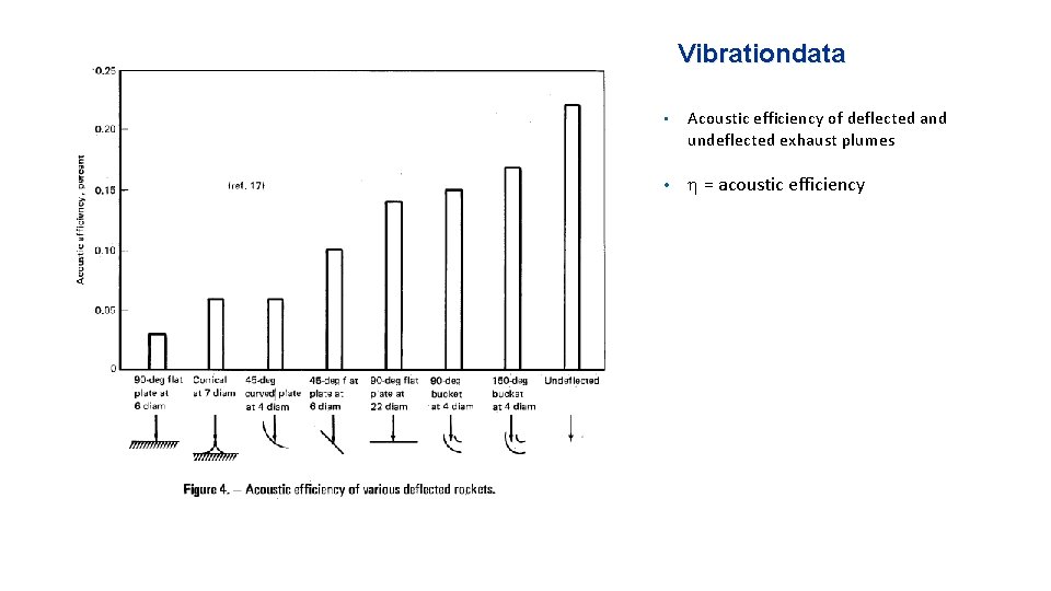 Vibrationdata • Acoustic efficiency of deflected and undeflected exhaust plumes • = acoustic efficiency