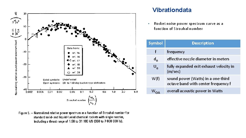 Vibrationdata • Rocket noise power spectrum curve as a function of Strouhal number Symbol