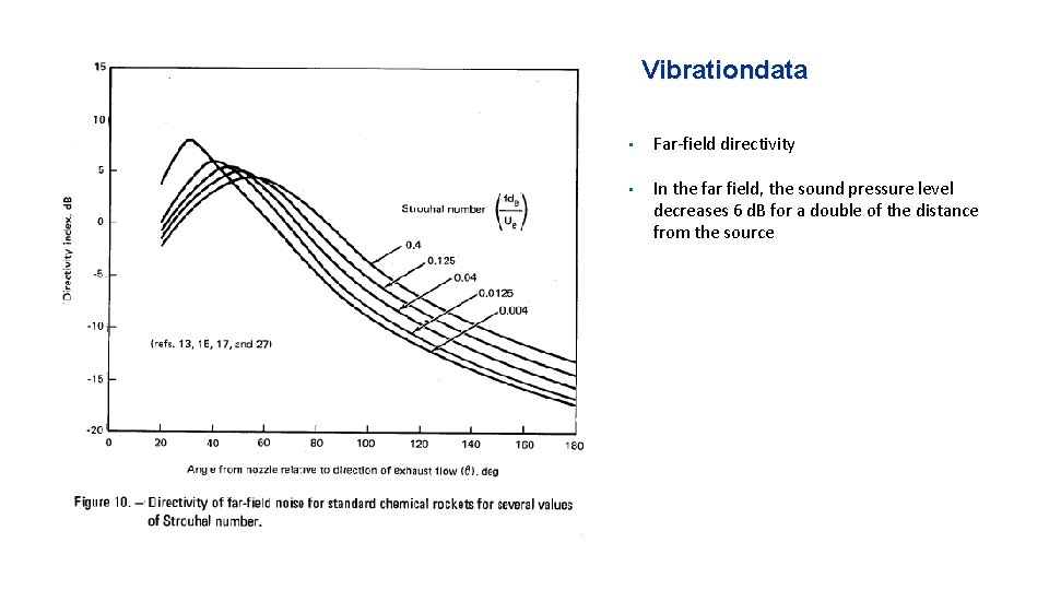 Vibrationdata • Far-field directivity • In the far field, the sound pressure level decreases