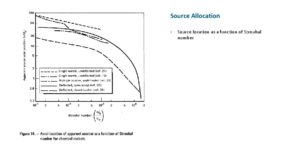 Source Allocation • Source location as a function of Strouhal number 