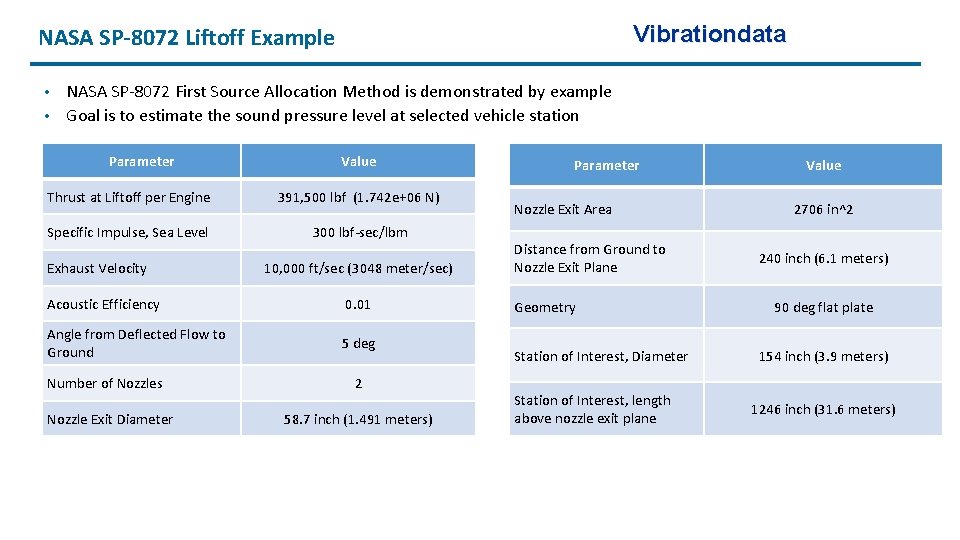 Vibrationdata NASA SP-8072 Liftoff Example NASA SP-8072 First Source Allocation Method is demonstrated by
