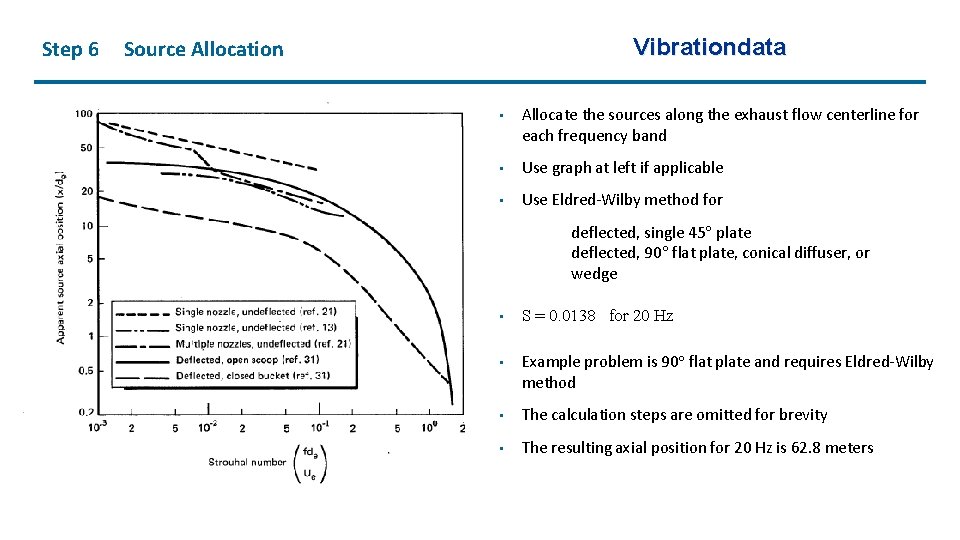 Step 6 Vibrationdata Source Allocation • Allocate the sources along the exhaust flow centerline
