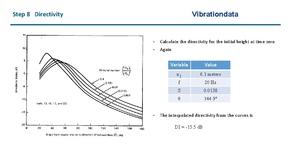 Vibrationdata Step 8 Directivity • Calculate the directivity for the initial height at time