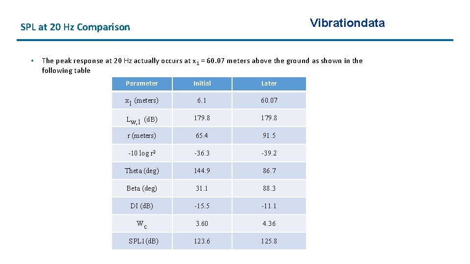 Vibrationdata SPL at 20 Hz Comparison • The peak response at 20 Hz actually