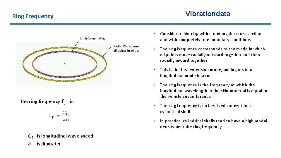 Vibrationdata Ring Frequency The ring frequency f r is CL is longitudinal wave speed