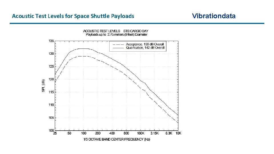 Acoustic Test Levels for Space Shuttle Payloads Vibrationdata 