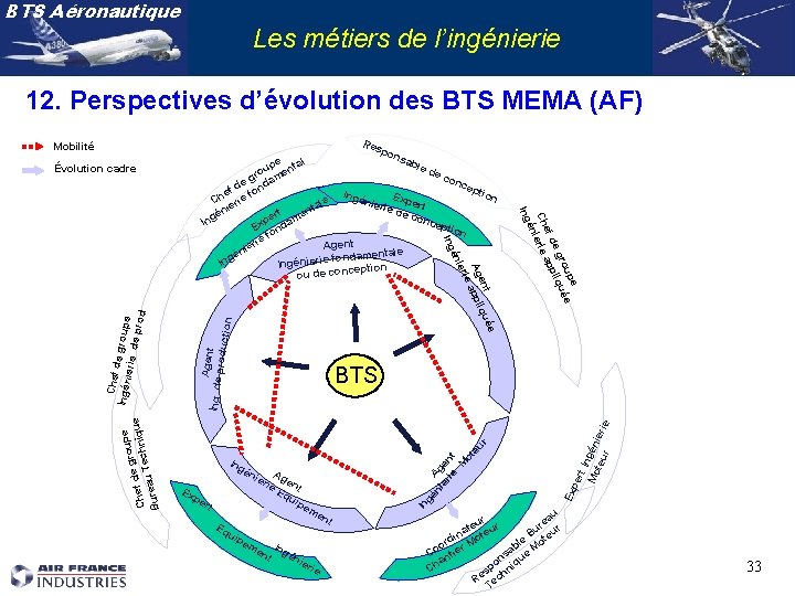 BTS Aéronautique Les métiers de l’ingénierie 12. Perspectives d’évolution des BTS MEMA (AF) Res