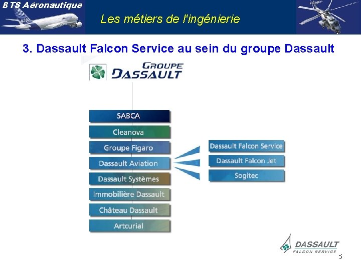 BTS Aéronautique Les métiers de l'ingénierie 3. Dassault Falcon Service au sein du groupe