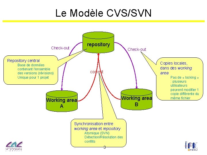Le Modèle CVS/SVN repository Check-out Repository central Base de données contenant l’ensemble des versions