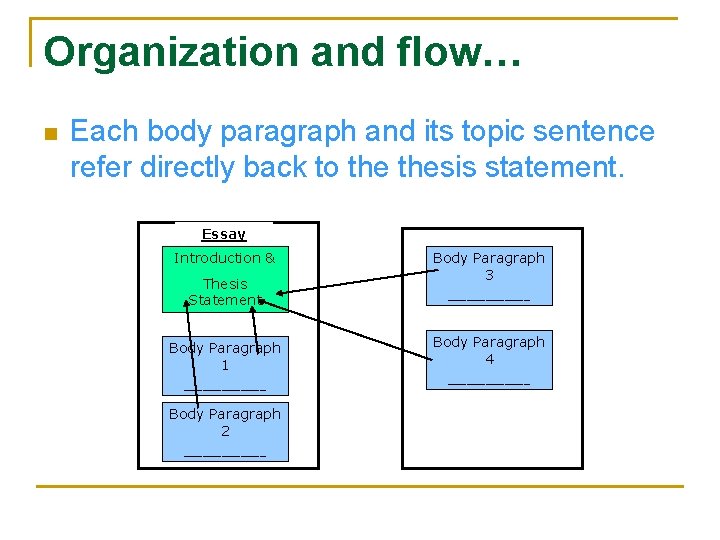 Organization and flow… n Each body paragraph and its topic sentence refer directly back