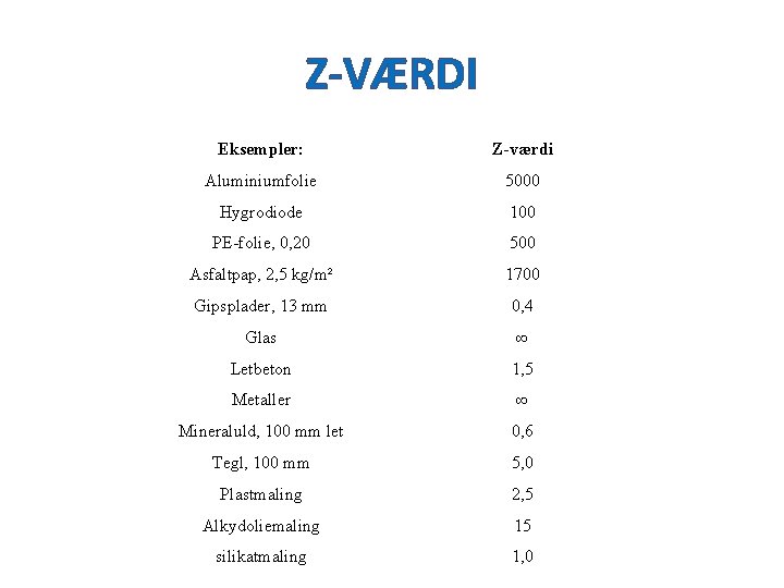 Z-VÆRDI Eksempler: Z-værdi Aluminiumfolie 5000 Hygrodiode 100 PE-folie, 0, 20 500 Asfaltpap, 2, 5