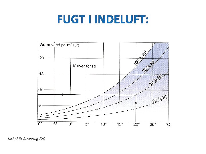 FUGT I INDELUFT: Kilde: SBI-Anvisning 224 