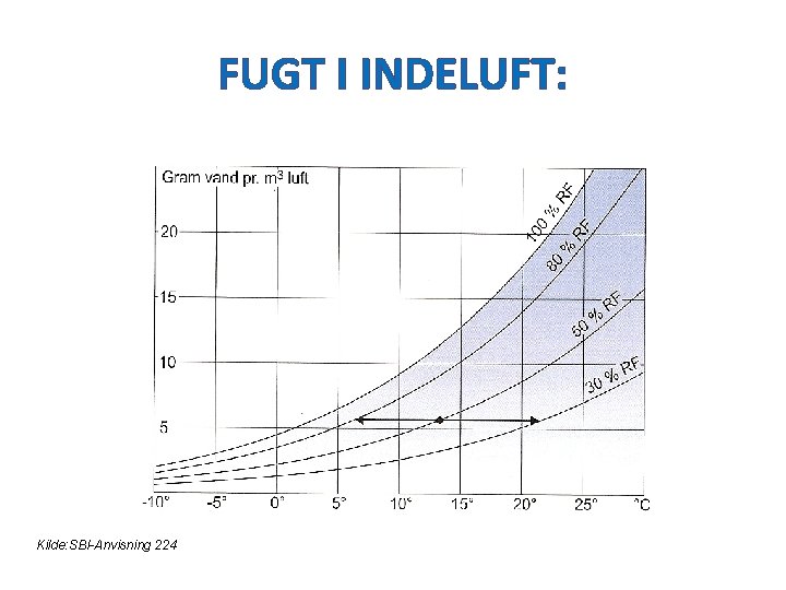 FUGT I INDELUFT: Kilde: SBI-Anvisning 224 