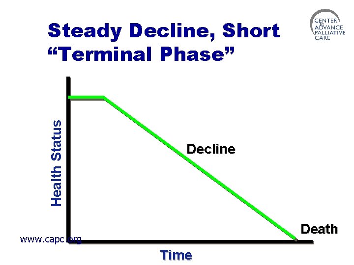 Health Status Steady Decline, Short “Terminal Phase” Decline Death www. capc. org Time 
