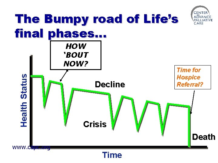 The Bumpy road of Life’s final phases… Health Status HOW ‘BOUT NOW? Decline Time